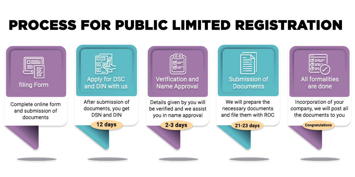 Public Limited Company Registration Process